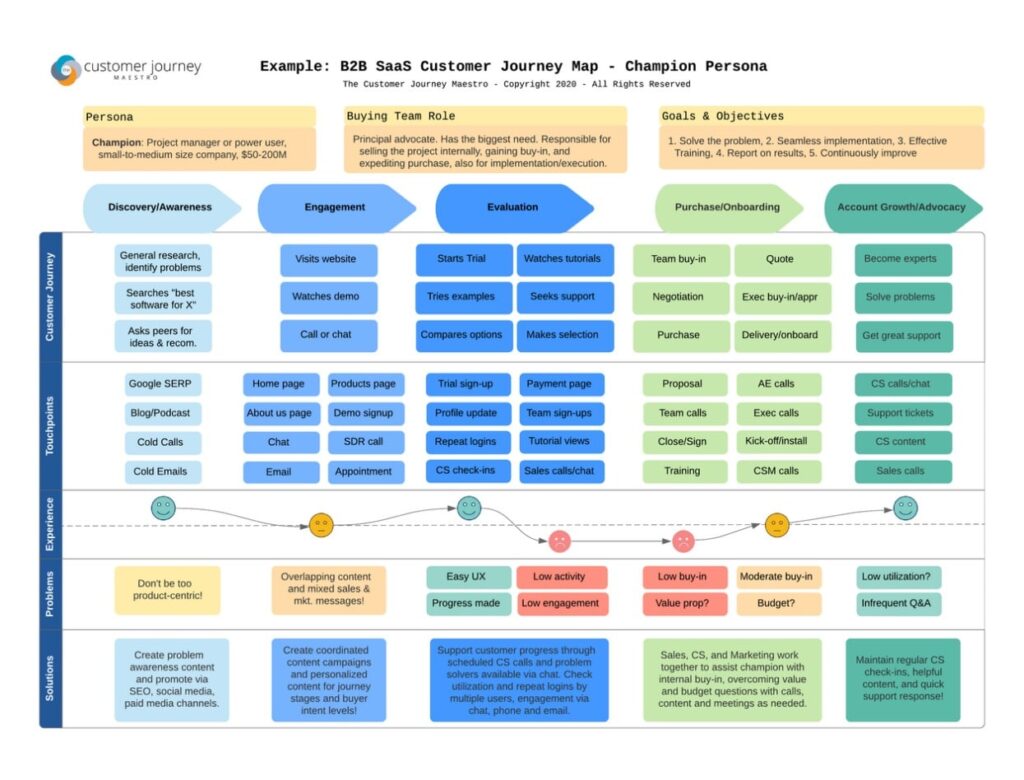 Software As A Service Product Marketing - Customer Journey Map-min